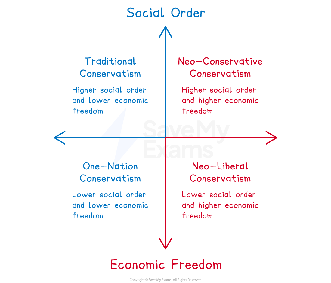 Four-quadrant diagram of conservatism ideologies: Traditional, Neo-Conservative, One-Nation, Neo-Liberal, comparing social order and economic freedom.