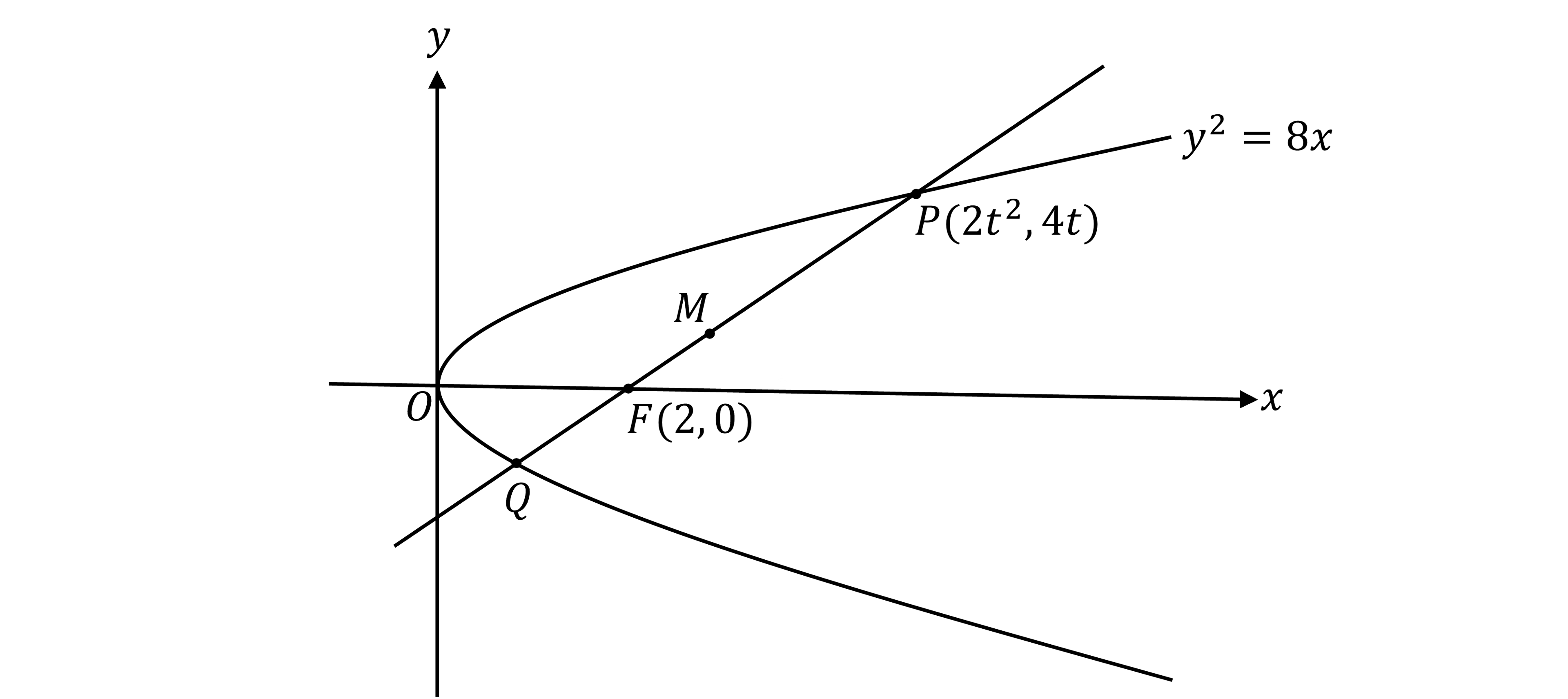 Graph of parabola y^2 = 8x with the point P with x-coordinate 2t^2 and y-coordinate 4t, shown on the graph. The focus F with coordinates (2, 0) is also shown on the x-axis, and the chord through P and F is shown, which intersects the curve again at the point Q.