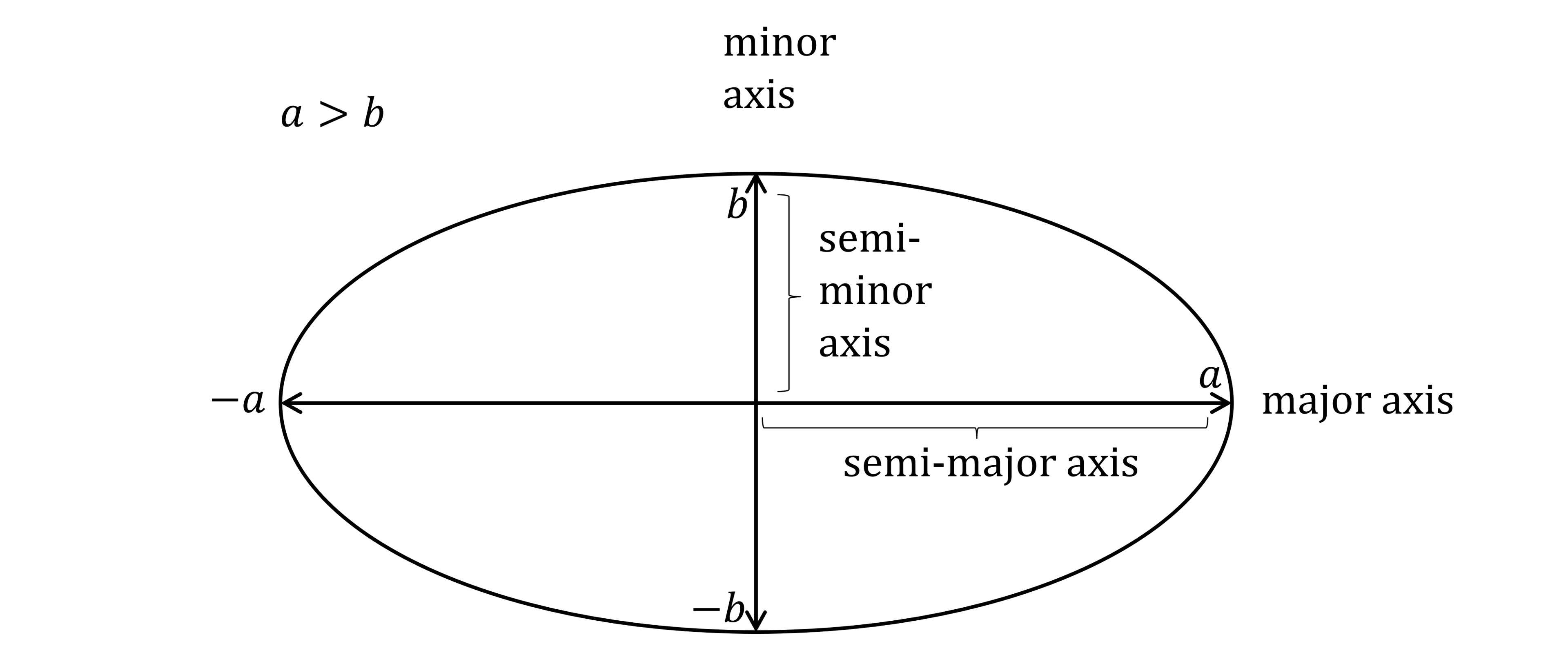 Diagram of an ellipse showing major axis as 2a, minor axis as 2b, semi-major axis as a, semi-minor axis as b, with a greater than b.