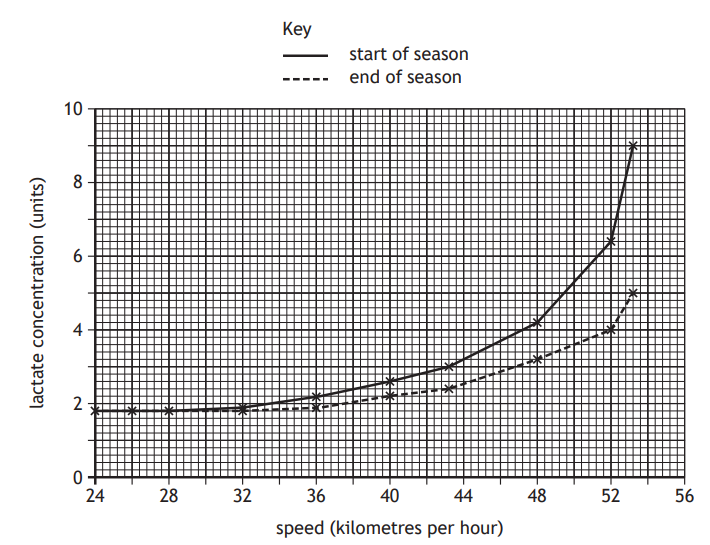 Graph showing lactate concentration vs speed. Solid line for start of season, dashed for end. Lactate rises sharply post-44 km/h, less at season's end.