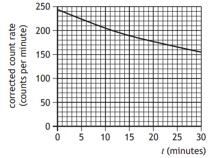 Graph showing a decreasing corrected count rate from 220 to 100 counts per minute over 30 minutes on a grid with labelled axes.