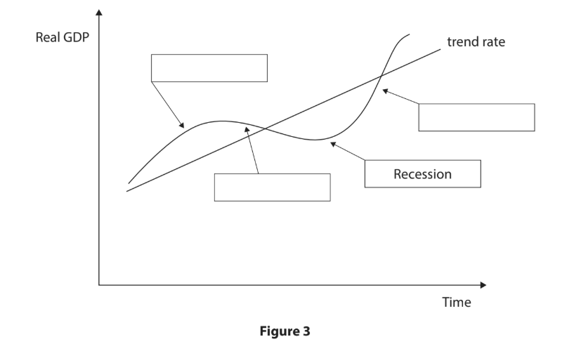 Graph showing a sine wave representing economic cycles with a trend line indicating GDP growth over time. Labels include "Recession" and "trend rate".