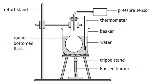 Laboratory setup with a round-bottomed flask held by a retort stand, surrounded by a beaker with water, atop a tripod stand with a Bunsen burner.