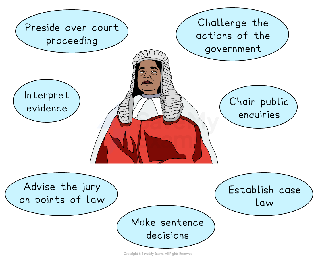 Illustration of a judge in red and white robes, surrounded by tasks like presiding over court proceedings, interpreting evidence, and advising on law.