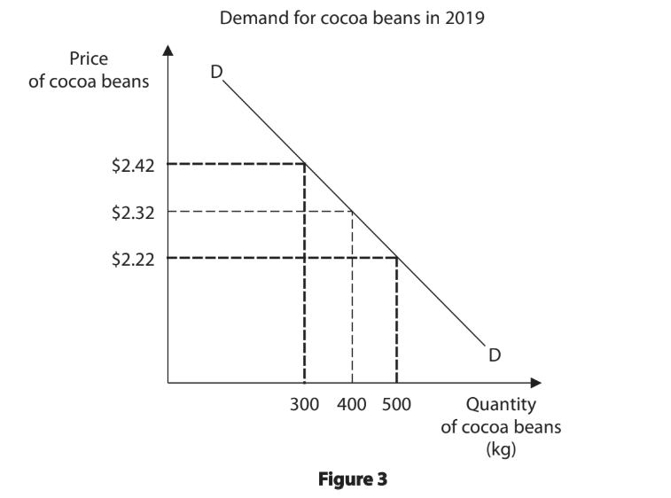 demand for cocoa beans