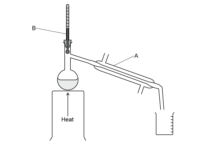 Diagram of a distillation setup showing a heating source under a round-bottom flask, with a thermometer at point B and a condenser labelled A.