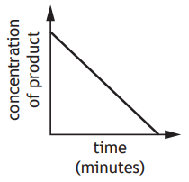Graph with a downward sloping line showing concentration of product decreasing over time in minutes; y-axis is labelled "concentration of product", x-axis is "time".
