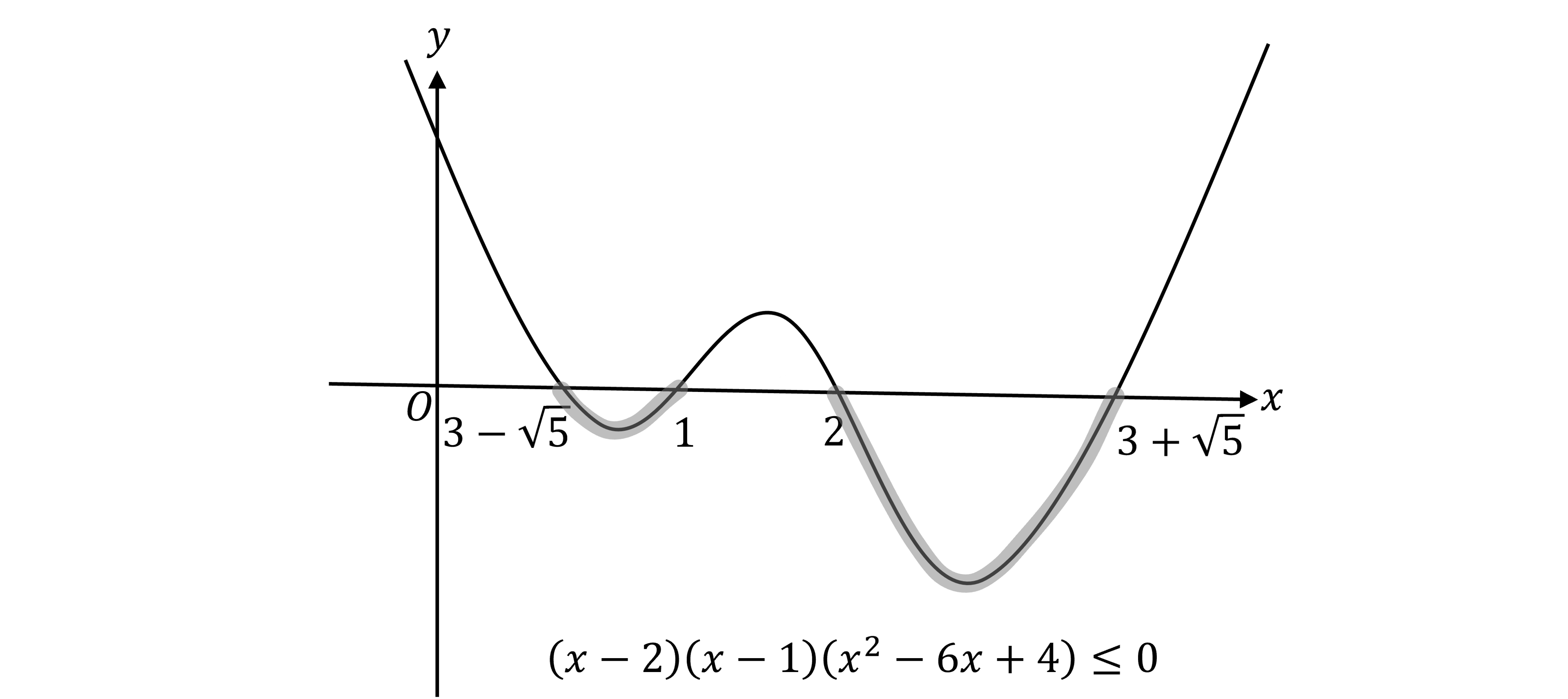Graph of a polynomial inequality, showing a curve intersecting the x-axis at points 3-sqrt(5), 1, 2 and 3+sqrt(5), with shaded regions below the axis. The inequality (x-2)(x-1)(x^2-6x+4)<=0 is written.
