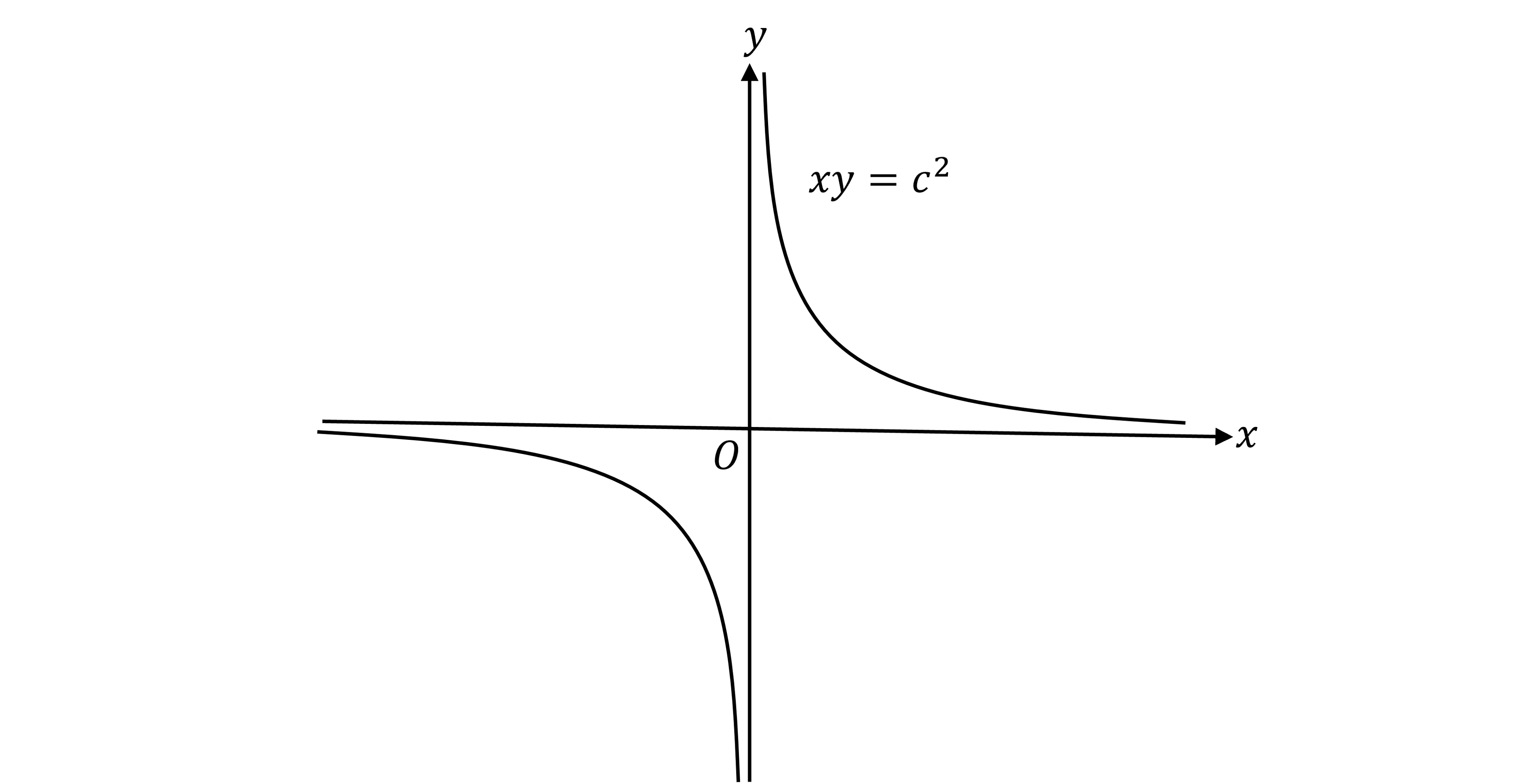 Graph of a rectangular hyperbola with equation xy = c^2, showing L-shaped curves in the first and third quadrants, centred at origin with x and y axes.