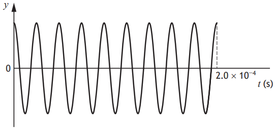 Graph showing oscillating wave pattern over time from 0 to 2.0 x 10^-4 seconds on the horizontal axis, with amplitude on the vertical axis.