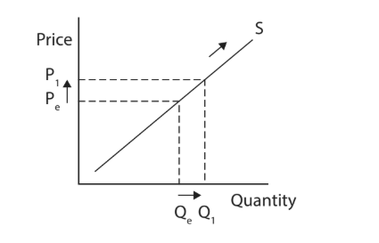 Supply and demand graph with upward sloping supply curve (S), showing price increase from Pe to P1, and quantity increase from Qe to Q1.