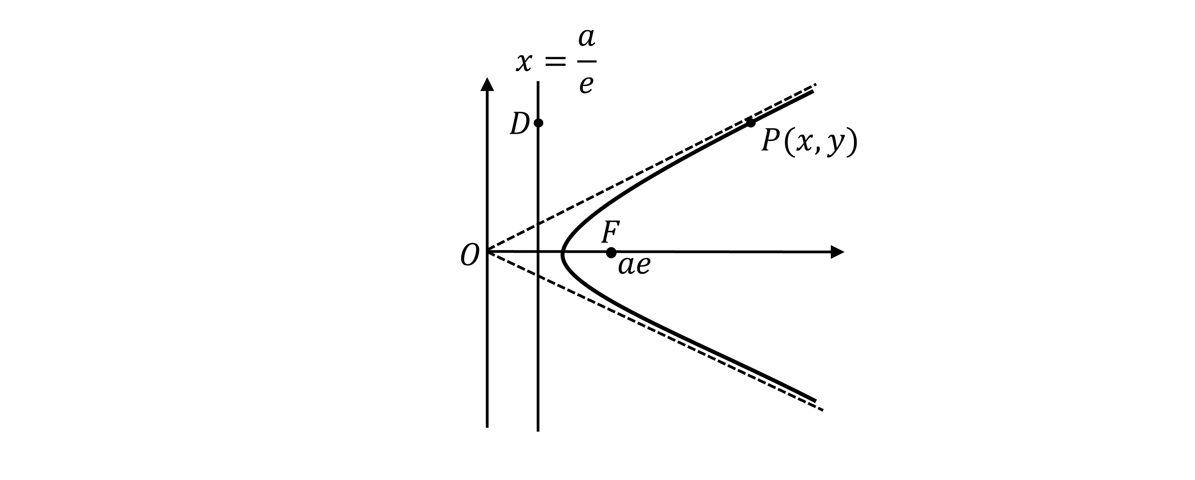 Diagram showing the right-hand branch of a hyperbola with the focus F at (ae, 0) and the directrix at x=a/e. A point P(x,y) is labelled on the curve.