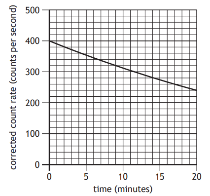 Graph showing a downward trend of corrected count rate from 400 to 200 counts per second over 20 minutes, with time on the x-axis and count rate on the y-axis.