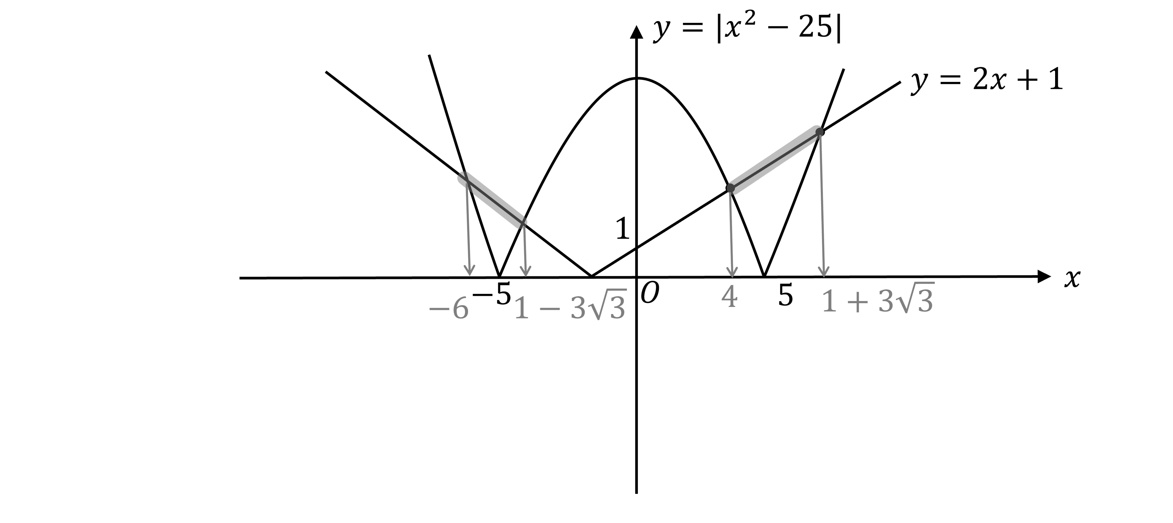 A graph of y=|x^2-25| which is the negative quadratic y=25-x^2 between -5 and 5 and the positive quadratic y=x^2-25 either side of this region. The V-shaped graph of y=|2x+1| is shown. The two points of intersection on the straight line with the positive gradient are x=4 and x=1+3*sqrt(3) are shown. The part of the line y=2x+1 between the two points of intersection is shaded. The two points of intersection on the straight line with the negative gradient are x=-6 and x=1-3*sqrt(3) are shown. The part of the line y=-(2x+1) between the two points of intersection is shaded.
