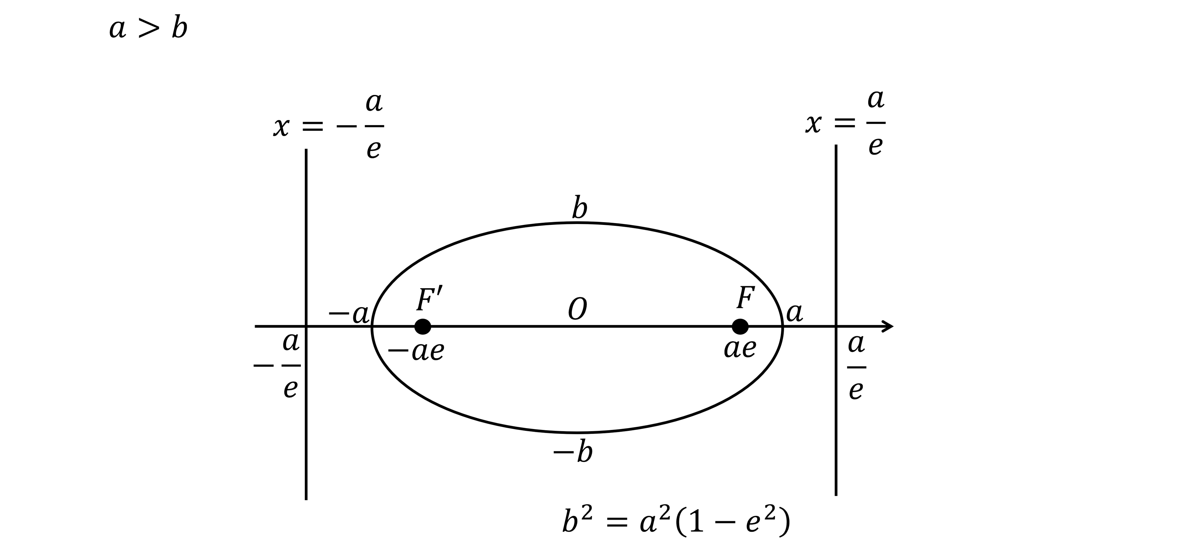 Diagram of an ellipse where a>b with foci F(ae, 0) and F'(-ae,0), centre O, semi-major axis a, semi-minor axis b, and eccentricity given by b^2=a^2(1-e^2). Two vertical lines (directrices) are at x=-a/e and x=a/e.
