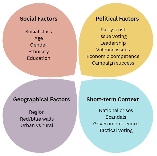 Diagram with four overlapping circles: Social Factors, Political Factors, Geographical Factors, Short-term Context, showing influences on decisions.