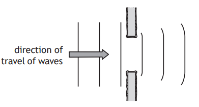 Diagram illustrating wave diffraction through a double slit, showing waves travelling rightwards and spreading out after passing through the openings.