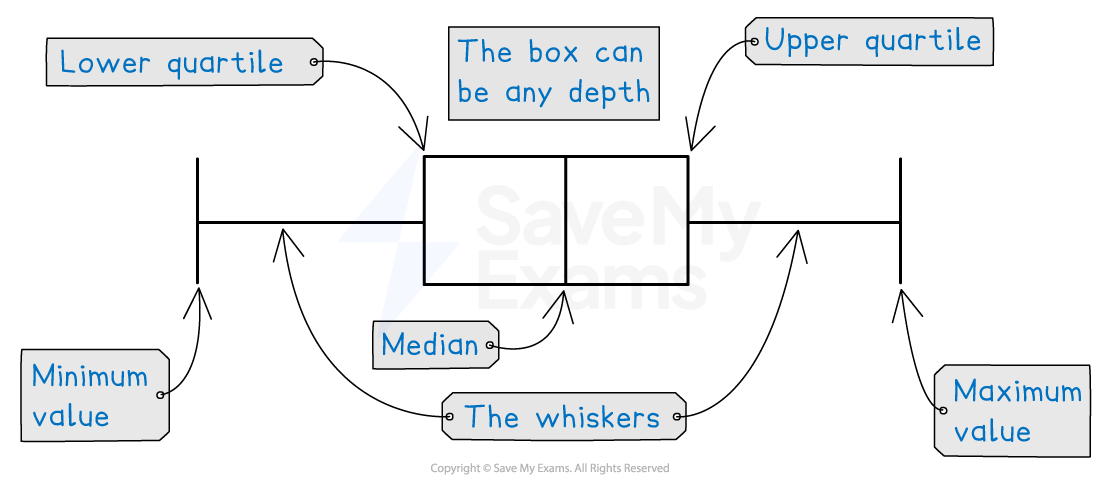 Box plot diagram labelled with minimum, lower quartile, median, upper quartile, maximum values, and whiskers; box depth can vary.