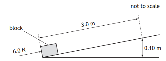 Diagram of a block on a 3.0m inclined plane with a 0.10m height difference. A 6.0N force is applied parallel to the surface, marked "not to scale".