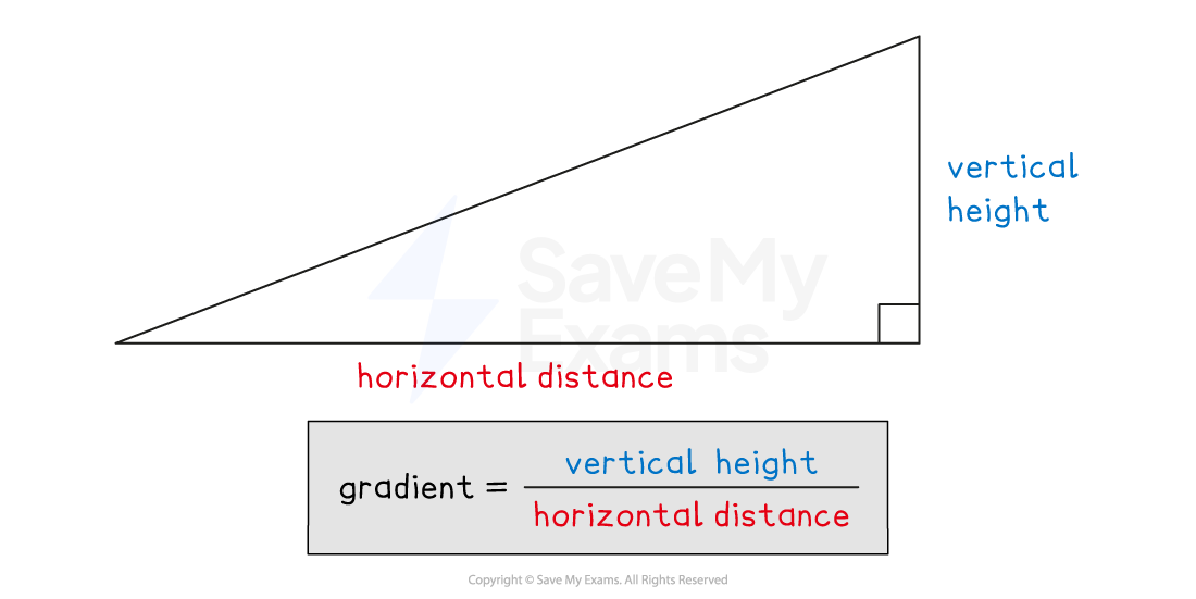 Right-angled triangle illustrating gradient, with labels for vertical height and horizontal distance. Gradient formula shown as vertical height over horizontal distance.