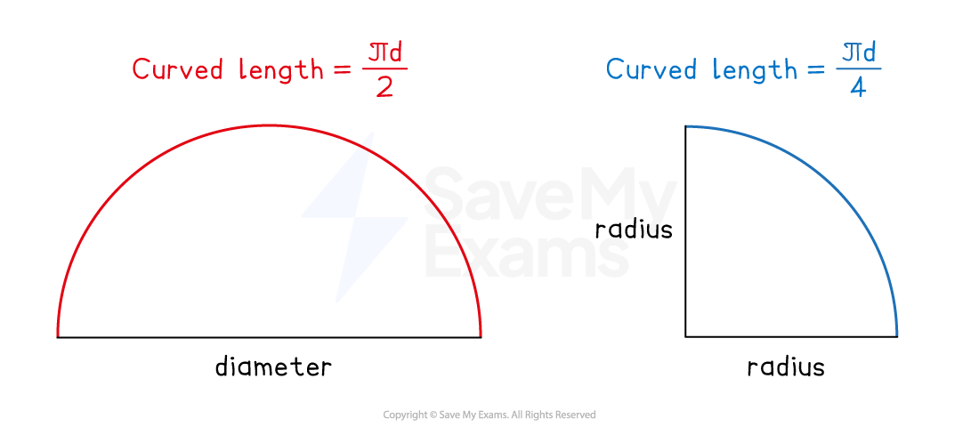 Diagram showing half and quarter circles. Left: semicircle with diameter, curved length πd/2. Right: quadrant with radius, curved length πd/4.