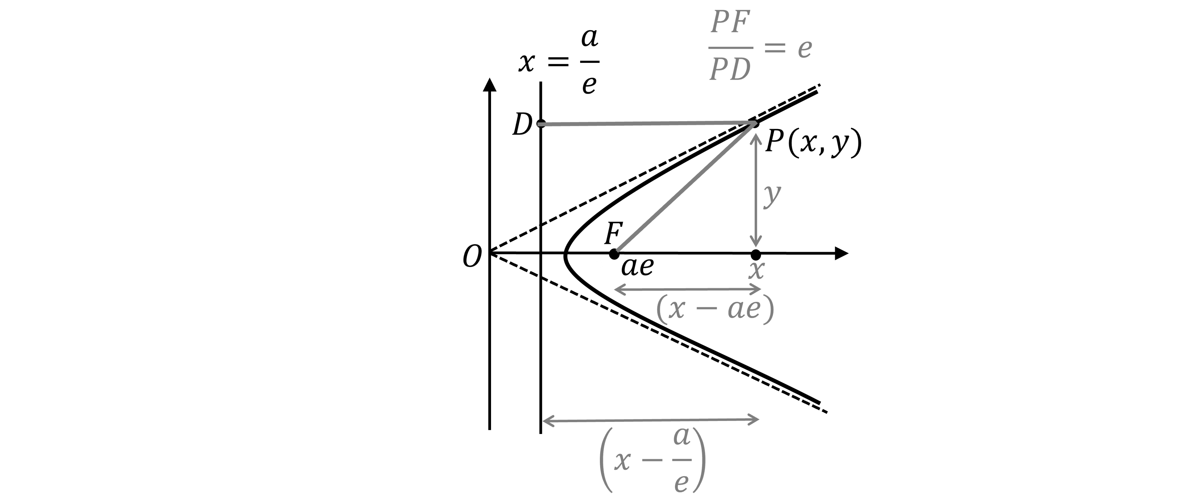 Diagram showing the right-hand branch of a hyperbola with the focus F at (ae, 0) and the directrix at x=a/e. A point P(x,y) is labelled on the curve. PF is a right-angled triangle with base (x-ae) and height y. The distance between x and the directrix is (x-a/e). The formula PF/PD=e is shown.