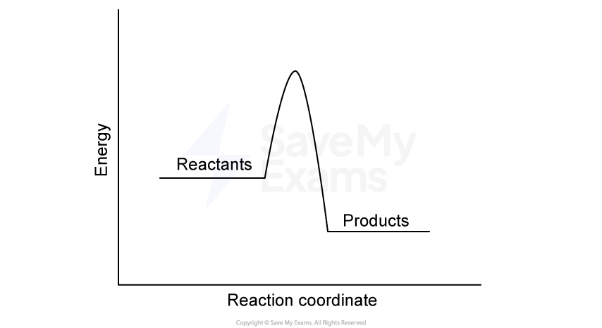 Graph showing energy vs reaction coordinate. Reactants start at a higher energy, peak at a transition state, and products are at a lower energy level.