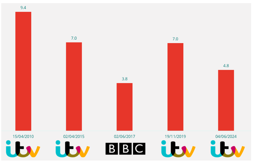 Bar chart depicting viewership ratings over time for ITV (15/04/2010, 02/04/2015, 19/11/2019, 04/06/2024) and BBC (02/06/2017).