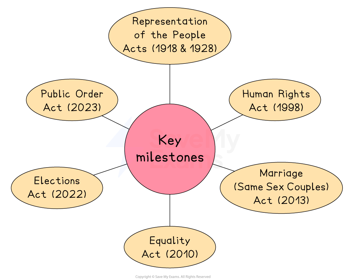 Diagram showing key UK legislative milestones, including the Public Order Act 2023, Representation of the People Acts, and Equality Act 2010.