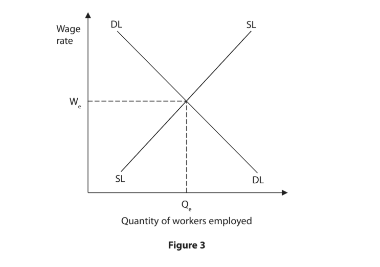 Labour market graph with wage rate and quantity of workers; intersects at equilibrium wage (We) and employment (Qe); supply (SL) and demand (DL) curves shown.
