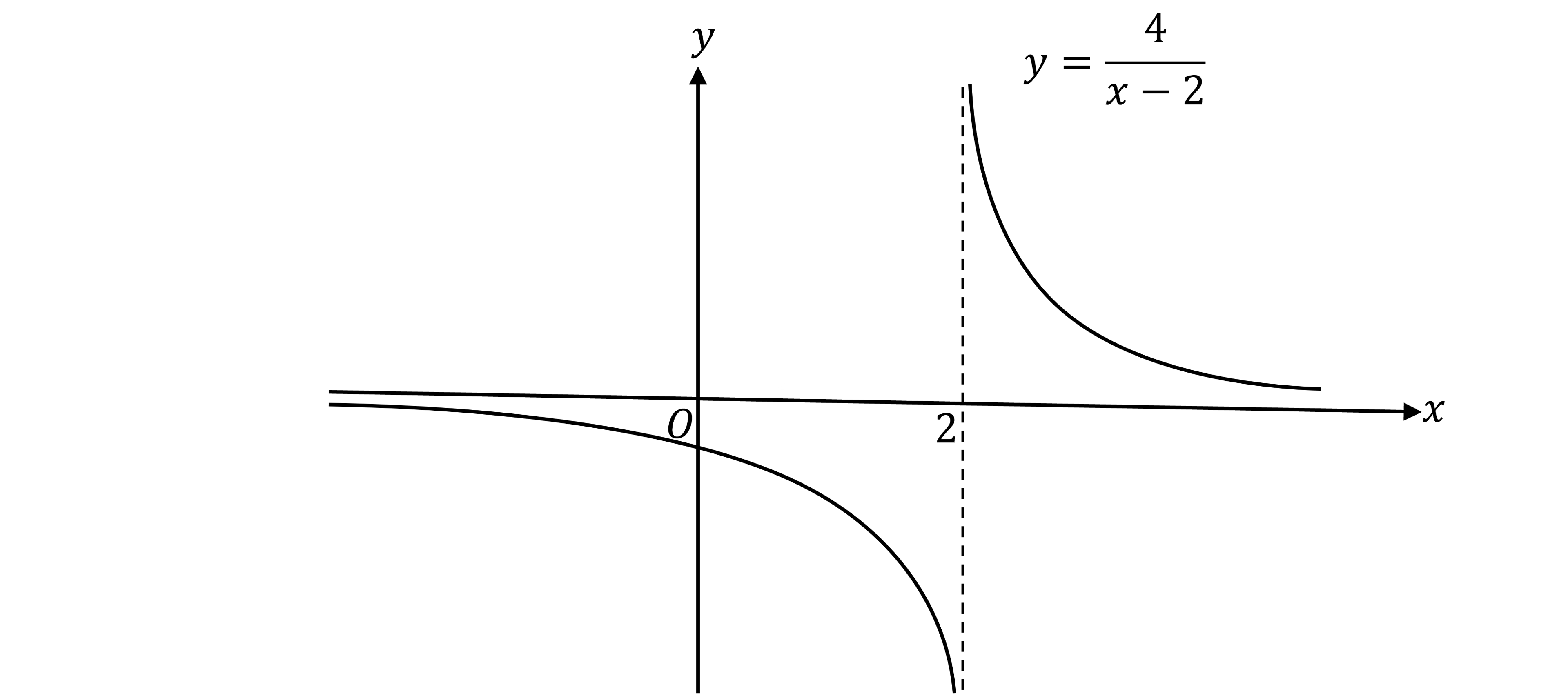The graph of y=4/(x-2) is drawn as two L-shaped reciprocal branches about a vertical asymptote of x=2. The x-axis is a horizontal asymptote.