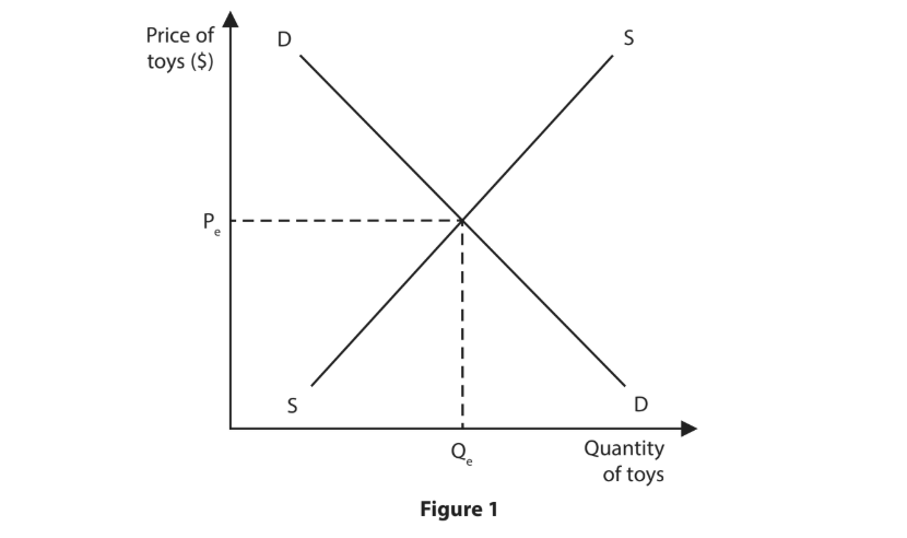 Supply and demand graph for toys, showing equilibrium point where supply and demand curves intersect at price Pₑ and quantity Qₑ.