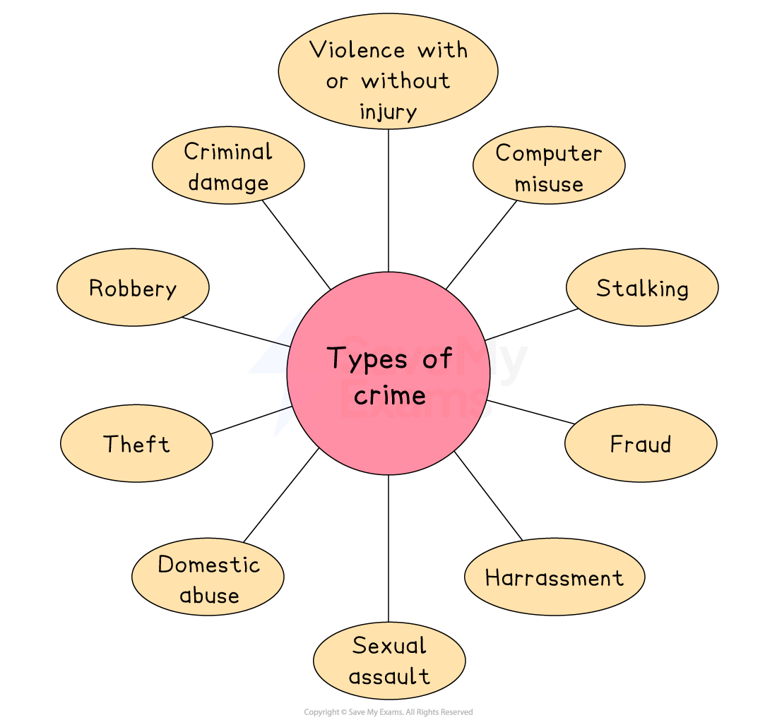 Flowchart titled "Types of Crime" with categories: Violence, Computer Misuse, Stalking, Fraud, Harassment, Sexual Assault, Domestic Abuse, Theft, Robbery, Criminal Damage.