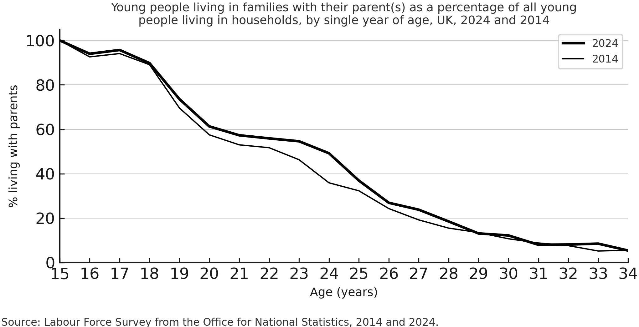 Graph showing percentages of young people living with parents by age in UK, 2014 vs 2024. Both lines decline sharply from ages 15 to 34.