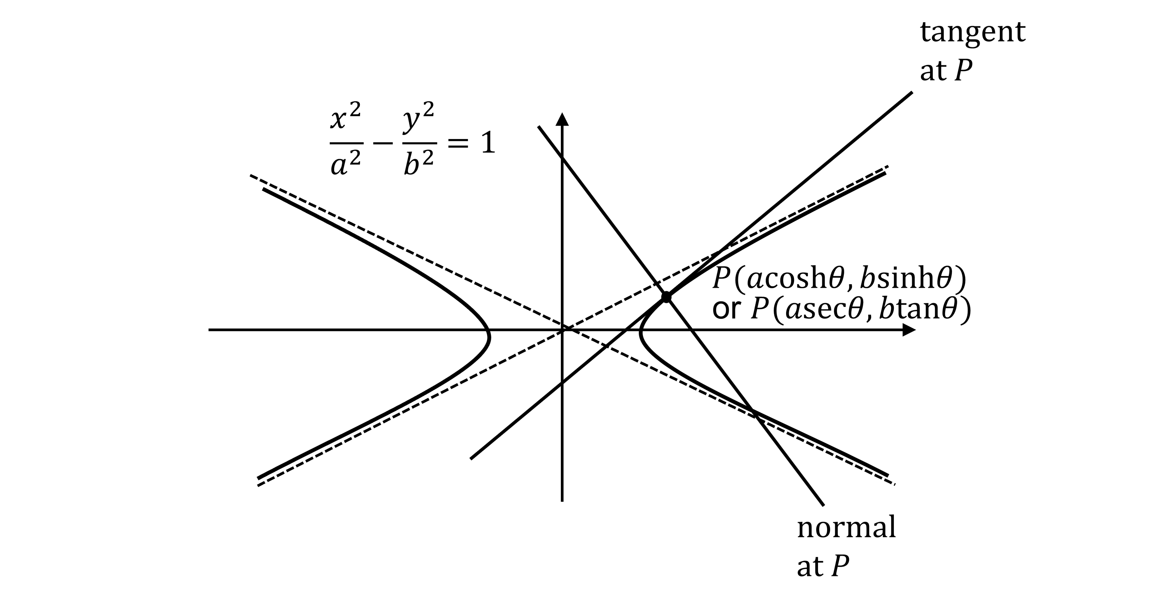 The hyperbola x^2/a^2-y^2/b^2=1 shown with a point P with coordinates (a cosh theta, b sinh theta) or P(a sec theta. b tan theta). The tangent and the normal at P are drawn on the graph.