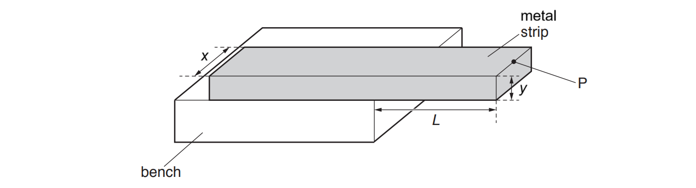 A metal strip fixed on a bench, showing dimensions x, y, and L. A point labelled P is at the free end of the strip overhanging the bench.