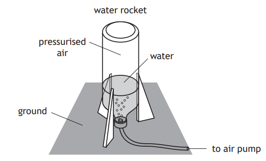 Diagram of a water rocket on the ground, labelled with pressurised air, water, and a tube connected to an air pump.