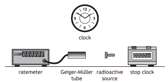A diagram showing a clock, ratemeter, Geiger-Müller tube, radioactive source, and stop clock, labelled in order.