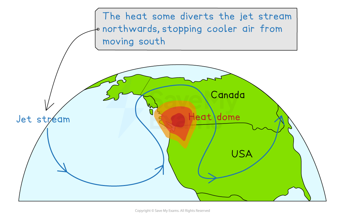 Diagram showing a heat dome over western USA and Canada, diverting the jet stream north, preventing cooler air from moving south.