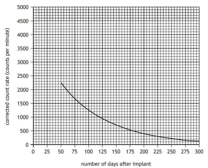 Graph showing a decreasing curve of corrected count rate from 5000 to 0 counts per minute over 300 days after implant, with grid lines.