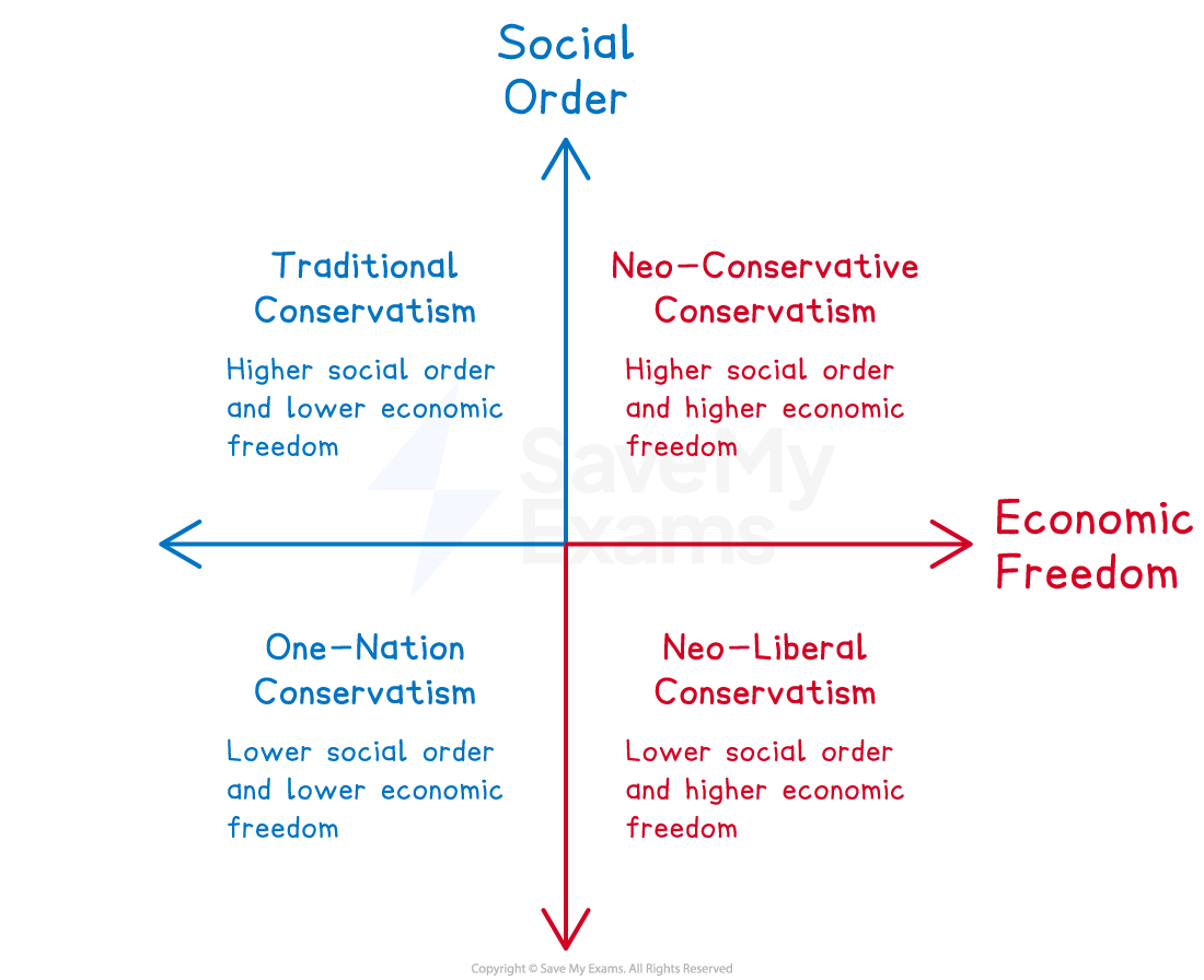 Diagram of political ideologies with axes for social order and economic freedom, showing four types: Traditional, Neo-Conservative, One-Nation, and Neo-Liberal Conservatism.