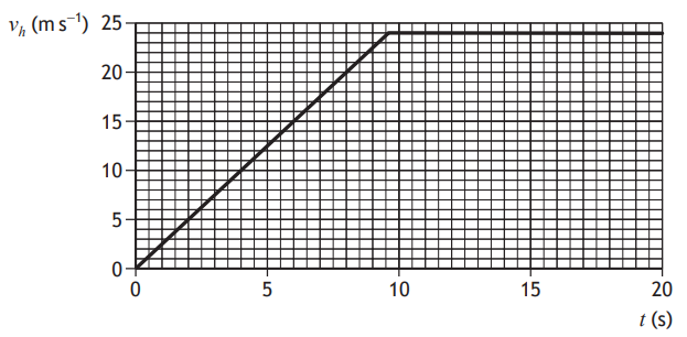 A velocity-time graph showing velocity increasing linearly from 0 to 25 m/s over 10 seconds, then staying constant from 10 to 20 seconds.