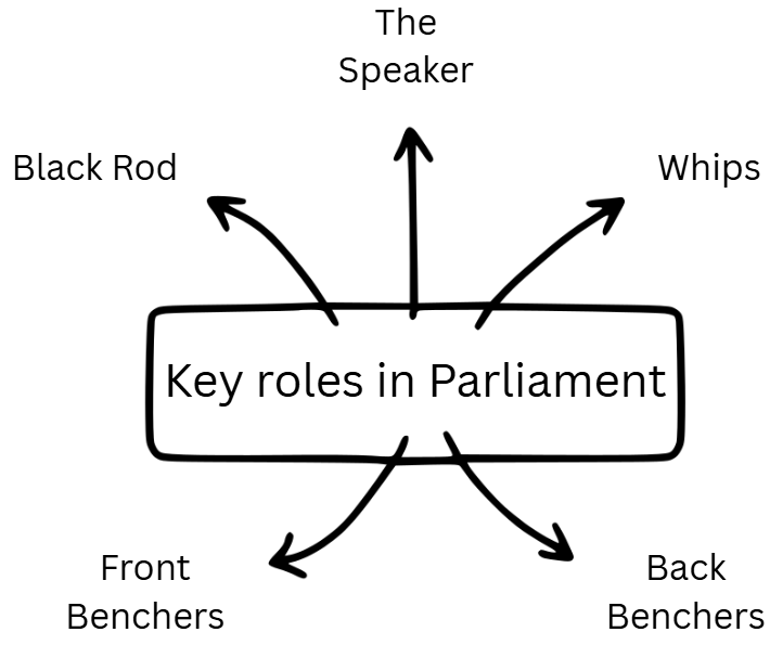 Diagram titled "Key roles in Parliament" with arrows pointing to The Speaker, Whips, Back Benchers, Front Benchers, and Black Rod.