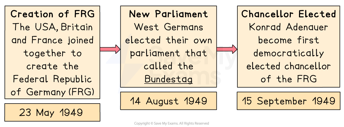 Timeline detailing the creation of the Federal Republic of Germany in 1949, Bundestag election, and Konrad Adenauer's chancellorship.