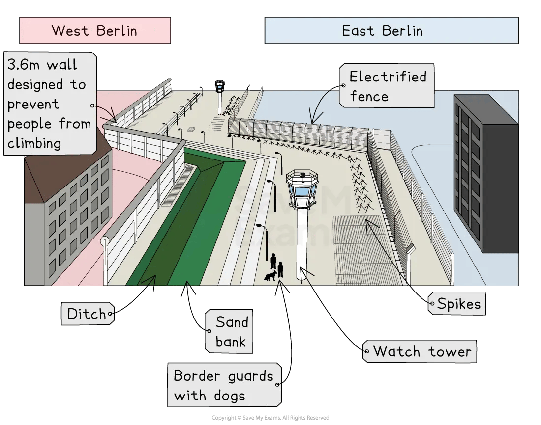 Diagram showing the Berlin Wall with features like a wall, electrified fence, ditch, sand bank, watchtower, spikes, and border guards with dogs.