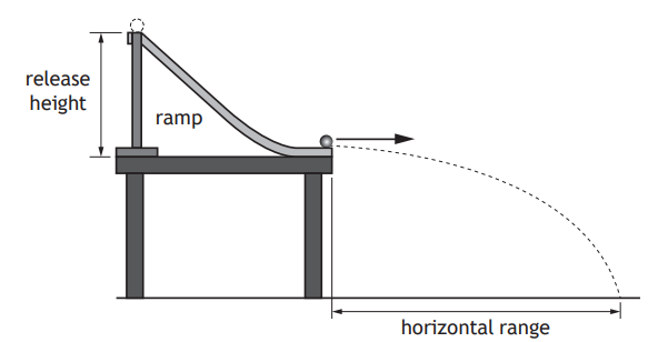Diagram of a ball being released from a ramp at a height, showing its parabolic trajectory and horizontal range upon leaving the ramp.