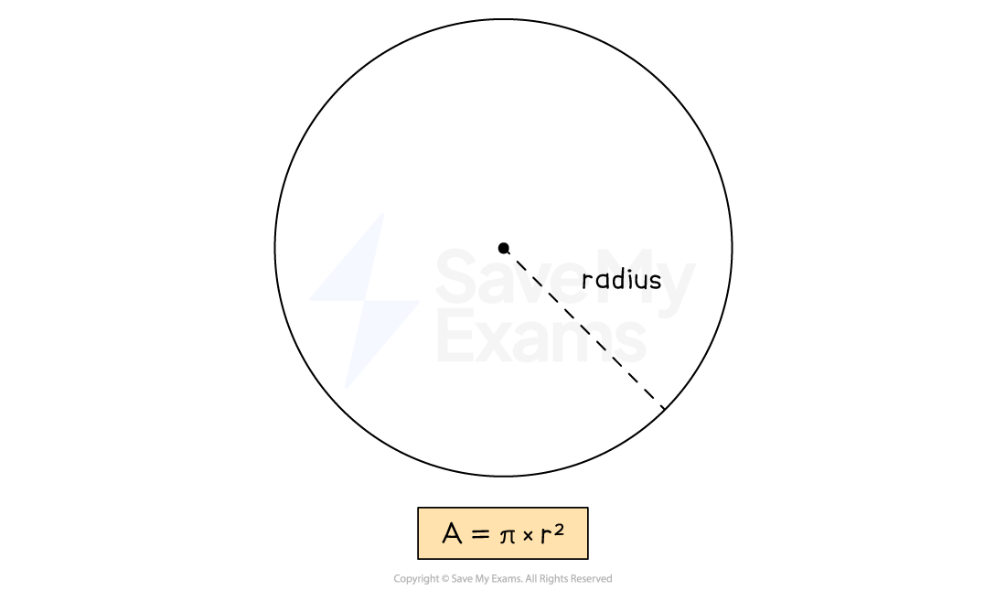 Diagram of a circle with a dotted line labelled "radius" from the centre to the edge, and the area formula \(A = \pi r^2\) shown below.