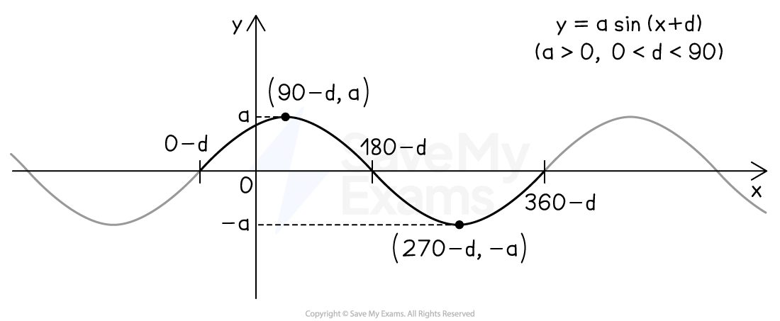 Graph of the function y = a sin(x + d) for a > 0 and d > 0. Maximum turning point labelled at (90-d, a) and minimum turning point labelled at (270-d, a).  The x-axis crossing points are labelled 0-d, 180-d and 360-d.