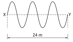 Diagram of a sinusoidal wave with a horizontal distance marked 24 metres, flanked by points X and Y. The wave has four peaks and three troughs.