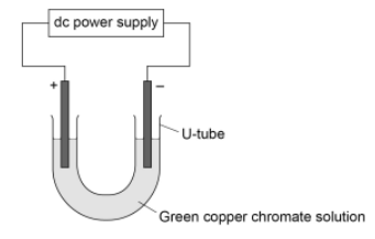 Diagram of a U-tube with a green copper chromate solution connected to a DC power supply, showing positive and negative electrodes.